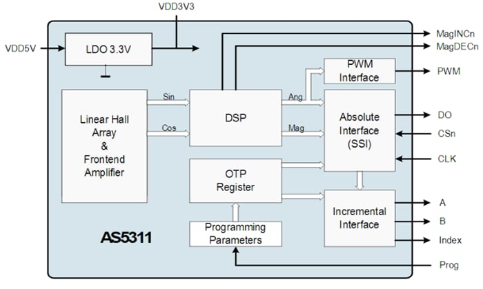 Block Diagram - ams OSRAM AS5311 High-Resolution Magnetic Linear Encoder Block Diagram - ams OSRAM AS5311 High-Resolution Magnetic Linear Encoder